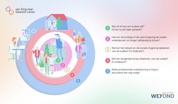 Van Zorg naar Gewoon Leven”: Landelijke uitbreiding van de vertrouwd thuis beweging